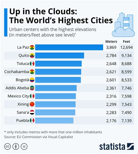 Chart: Up in the Clouds: The World’s Highest Cities.